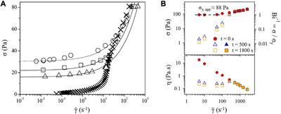 A review of the shear rheology of carbon black suspensions